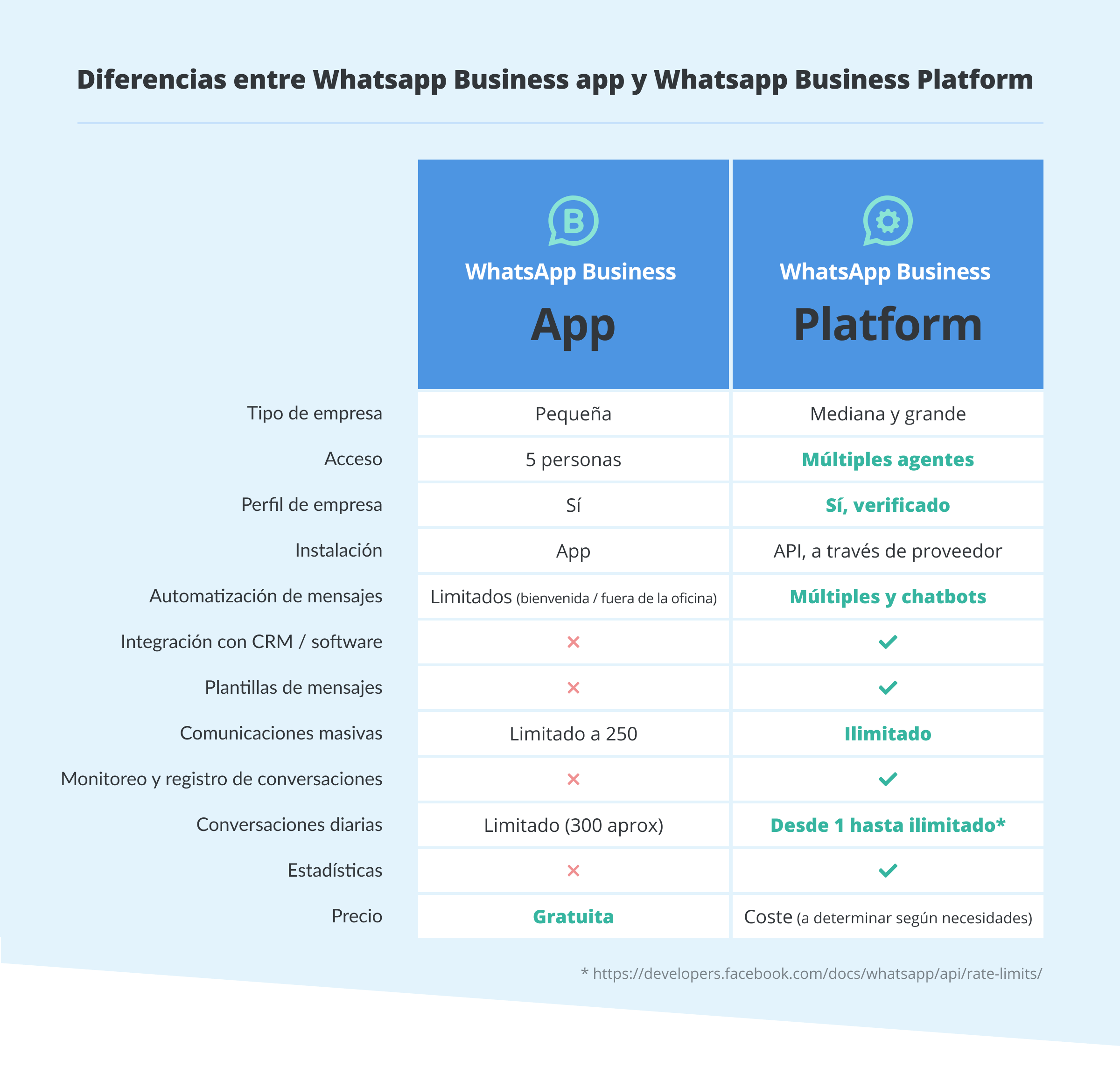 Diferencia Entre Whatsapp Y Whatsapp Business | SMSpubli